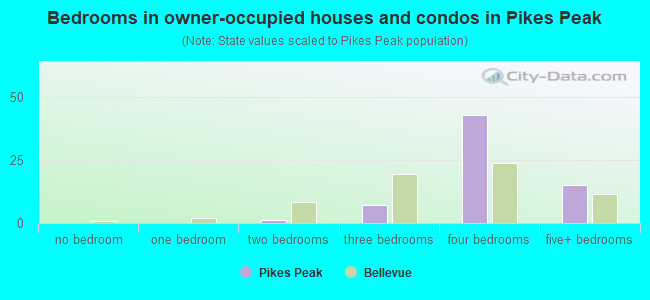 Bedrooms in owner-occupied houses and condos in Pikes Peak