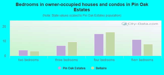 Bedrooms in owner-occupied houses and condos in Pin Oak Estates