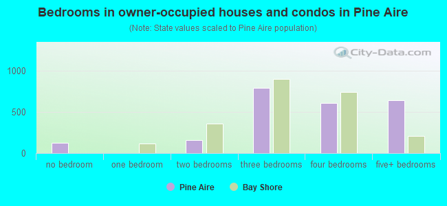 Bedrooms in owner-occupied houses and condos in Pine Aire