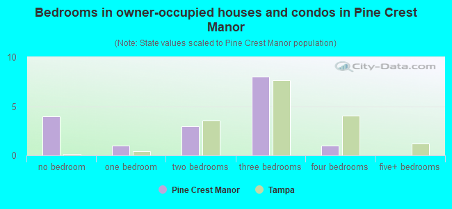 Bedrooms in owner-occupied houses and condos in Pine Crest Manor