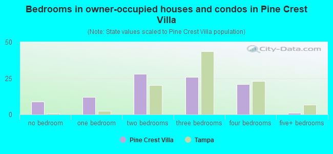 Bedrooms in owner-occupied houses and condos in Pine Crest Villa
