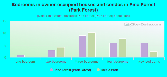 Bedrooms in owner-occupied houses and condos in Pine Forest (Park Forest)