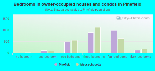 Bedrooms in owner-occupied houses and condos in Pinefield