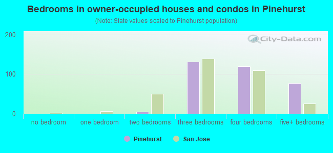 Bedrooms in owner-occupied houses and condos in Pinehurst