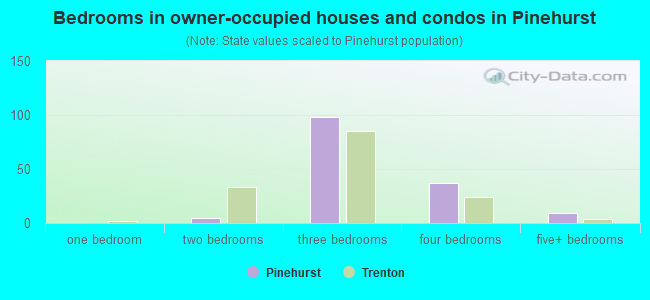 Bedrooms in owner-occupied houses and condos in Pinehurst