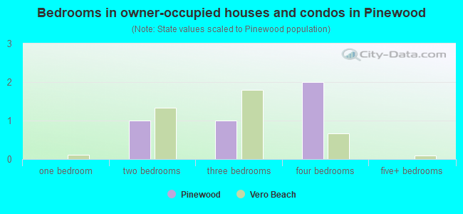 Bedrooms in owner-occupied houses and condos in Pinewood
