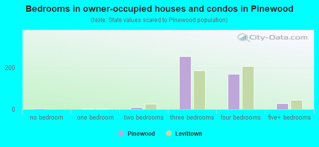 Bedrooms in owner-occupied houses and condos in Pinewood