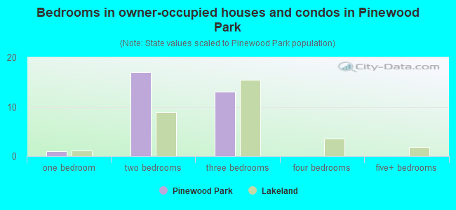 Bedrooms in owner-occupied houses and condos in Pinewood Park