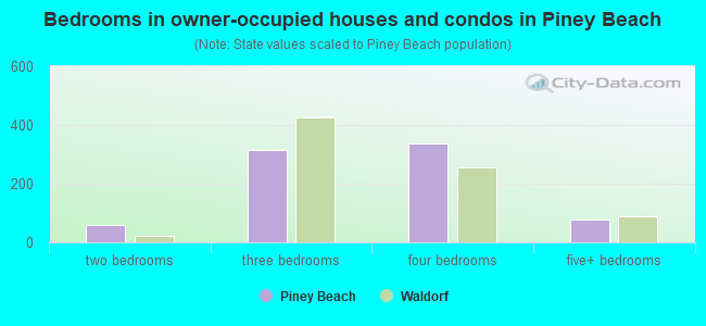 Bedrooms in owner-occupied houses and condos in Piney Beach