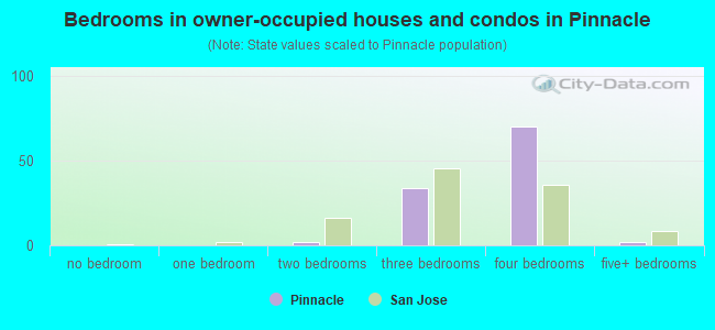 Bedrooms in owner-occupied houses and condos in Pinnacle
