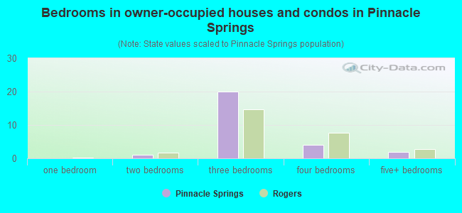 Bedrooms in owner-occupied houses and condos in Pinnacle Springs