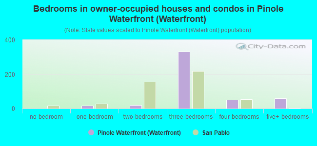 Bedrooms in owner-occupied houses and condos in Pinole Waterfront (Waterfront)
