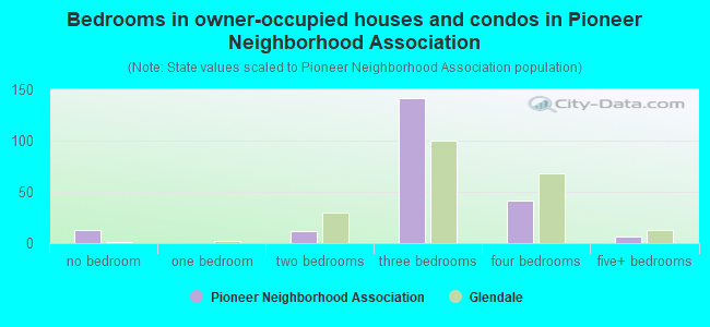 Bedrooms in owner-occupied houses and condos in Pioneer Neighborhood Association