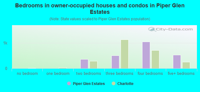 Bedrooms in owner-occupied houses and condos in Piper Glen Estates