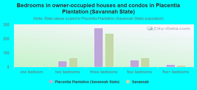 Bedrooms in owner-occupied houses and condos in Placentia Plantation (Savannah State)