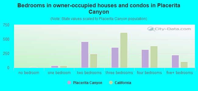 Bedrooms in owner-occupied houses and condos in Placerita Canyon