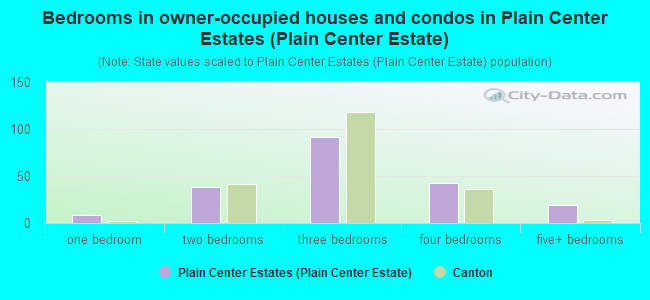 Bedrooms in owner-occupied houses and condos in Plain Center Estates (Plain Center Estate)