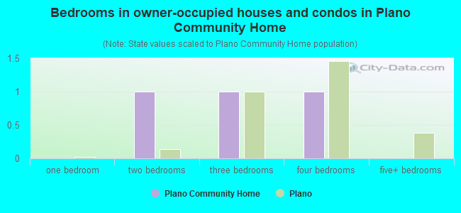 Bedrooms in owner-occupied houses and condos in Plano Community Home