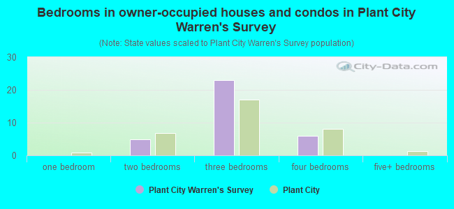 Bedrooms in owner-occupied houses and condos in Plant City Warren's Survey