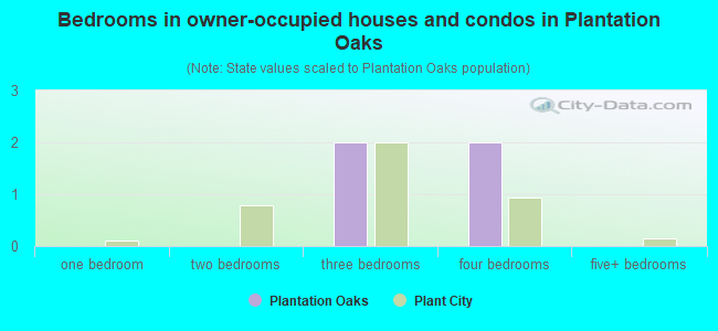 Bedrooms in owner-occupied houses and condos in Plantation Oaks