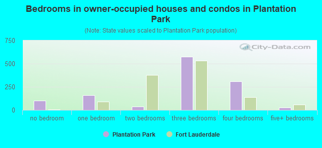 Bedrooms in owner-occupied houses and condos in Plantation Park