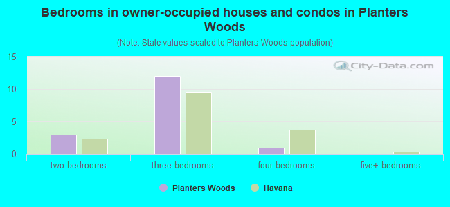 Bedrooms in owner-occupied houses and condos in Planters Woods