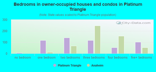 Bedrooms in owner-occupied houses and condos in Platinum Triangle