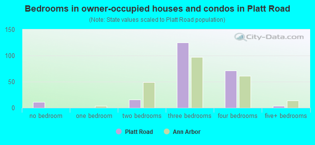 Bedrooms in owner-occupied houses and condos in Platt Road