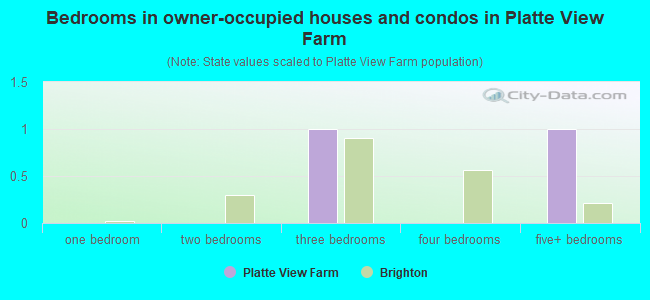 Bedrooms in owner-occupied houses and condos in Platte View Farm