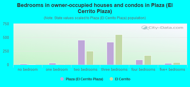 Bedrooms in owner-occupied houses and condos in Plaza (El Cerrito Plaza)