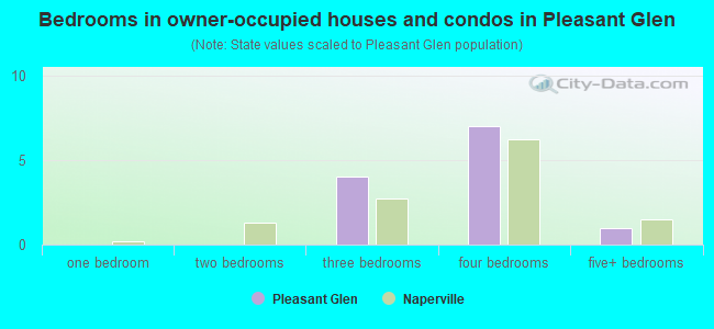 Bedrooms in owner-occupied houses and condos in Pleasant Glen
