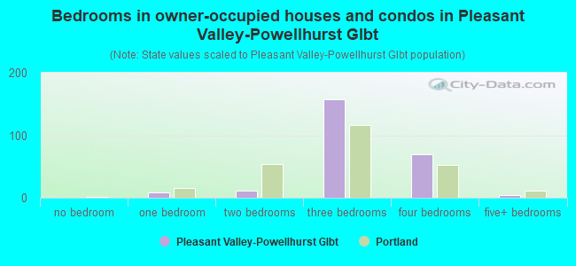 Bedrooms in owner-occupied houses and condos in Pleasant Valley-Powellhurst Glbt