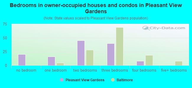Bedrooms in owner-occupied houses and condos in Pleasant View Gardens