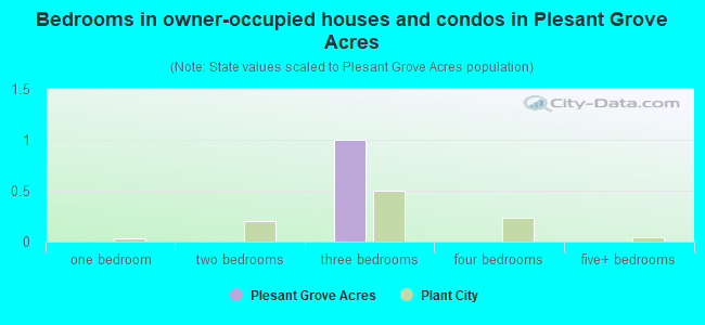 Bedrooms in owner-occupied houses and condos in Plesant Grove Acres