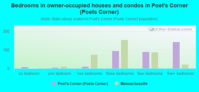 Bedrooms in owner-occupied houses and condos in Poet's Corner (Poets Corner)