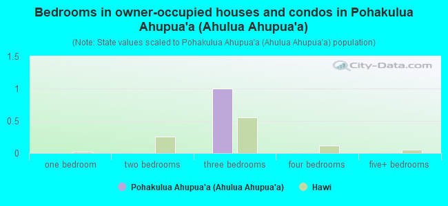 Bedrooms in owner-occupied houses and condos in Pohakulua Ahupua`a (Ahulua Ahupua`a)