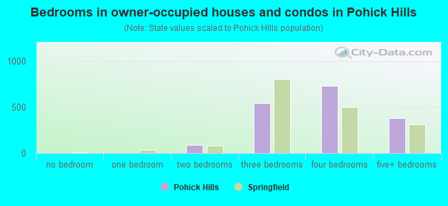 Bedrooms in owner-occupied houses and condos in Pohick Hills