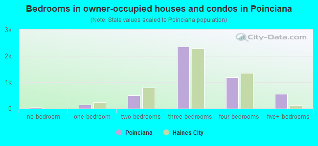 Bedrooms in owner-occupied houses and condos in Poinciana