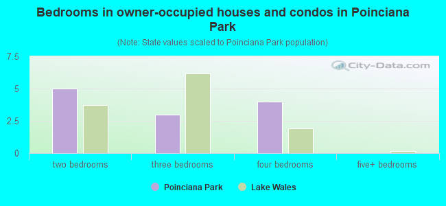 Bedrooms in owner-occupied houses and condos in Poinciana Park