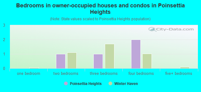 Bedrooms in owner-occupied houses and condos in Poinsettia Heights
