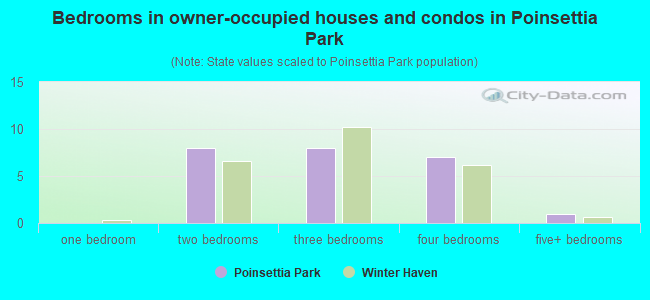 Bedrooms in owner-occupied houses and condos in Poinsettia Park