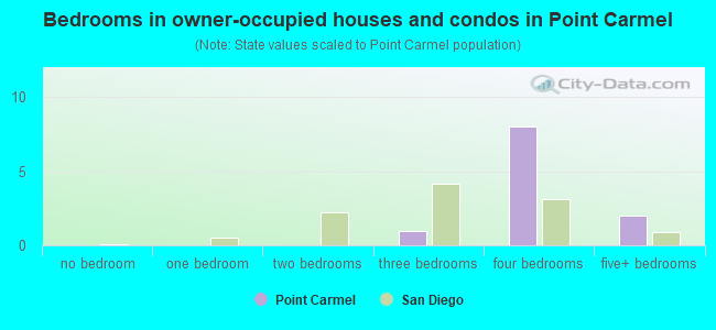 Bedrooms in owner-occupied houses and condos in Point Carmel