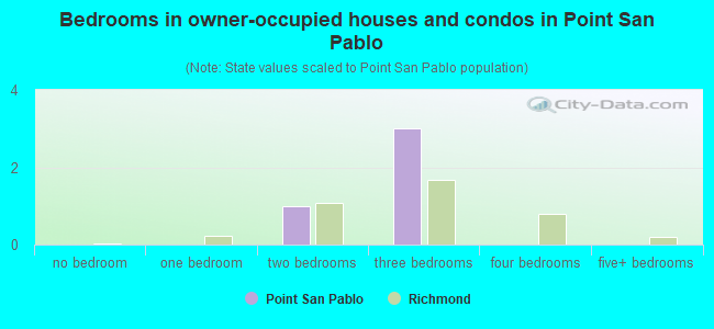 Bedrooms in owner-occupied houses and condos in Point San Pablo