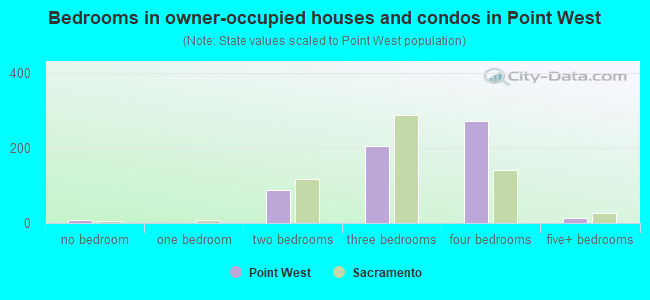 Bedrooms in owner-occupied houses and condos in Point West