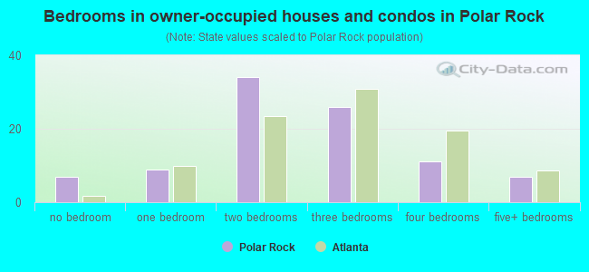 Bedrooms in owner-occupied houses and condos in Polar Rock