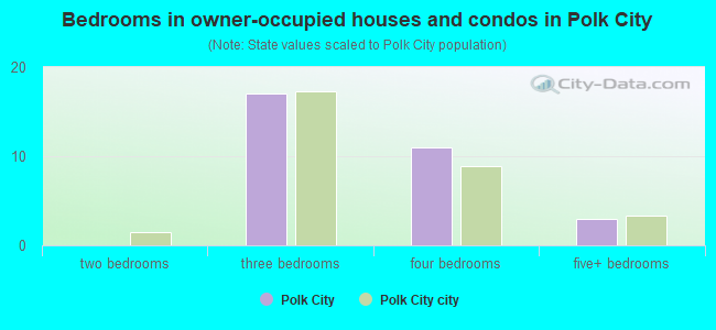 Bedrooms in owner-occupied houses and condos in Polk City