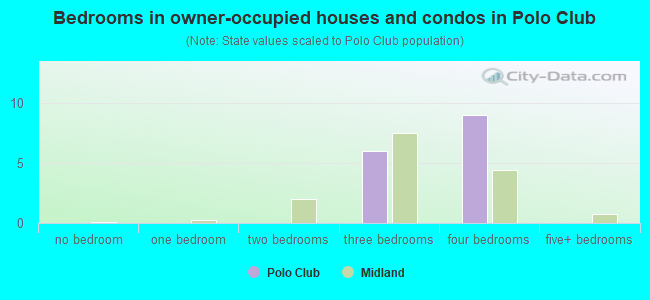 Bedrooms in owner-occupied houses and condos in Polo Club