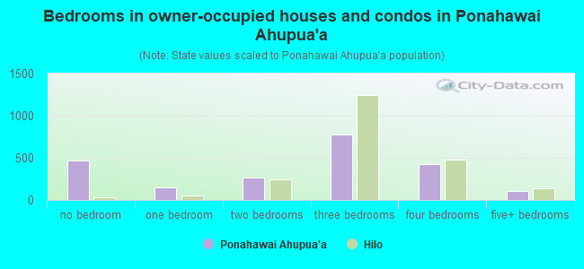 Bedrooms in owner-occupied houses and condos in Ponahawai Ahupua`a