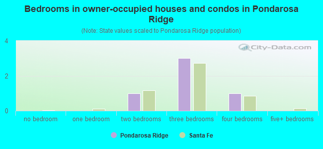 Bedrooms in owner-occupied houses and condos in Pondarosa Ridge