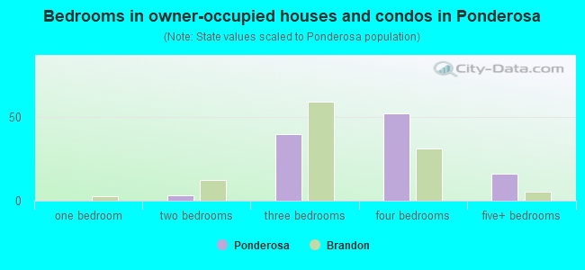 Bedrooms in owner-occupied houses and condos in Ponderosa